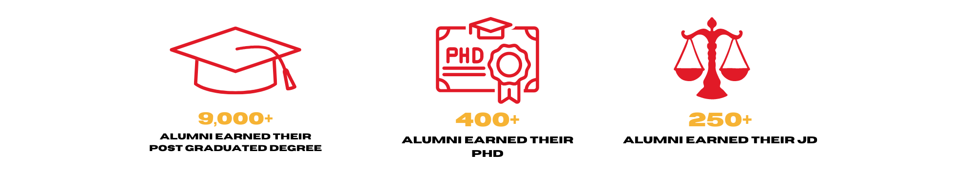 over 9,000 alumni earned a post graduate degree, over 400 alumni earned their PHD, over 250 alumni earned their JD